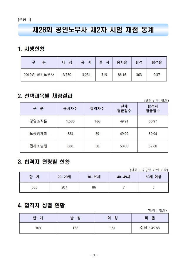 2019년도 제28회 공인노무사 제2차시험 합격자 발표003.jpg