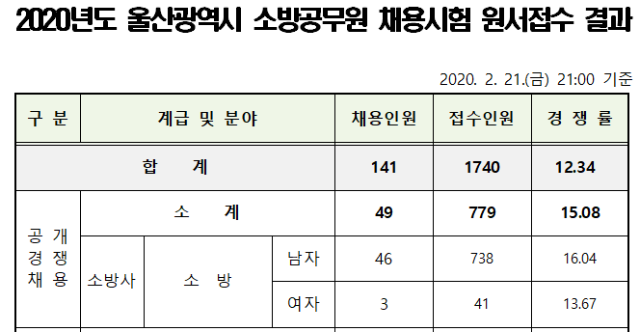 2020 울산 경쟁률.png